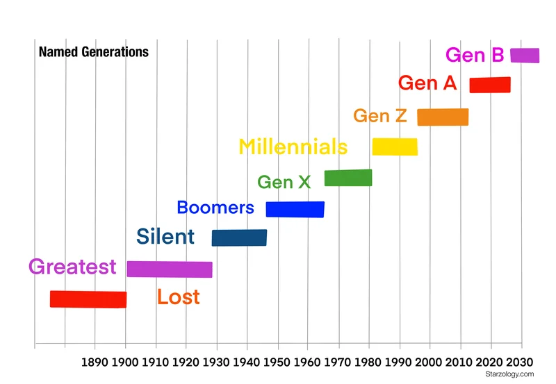 Gen Z Years: The Real Years, and the Endless Generational Debate